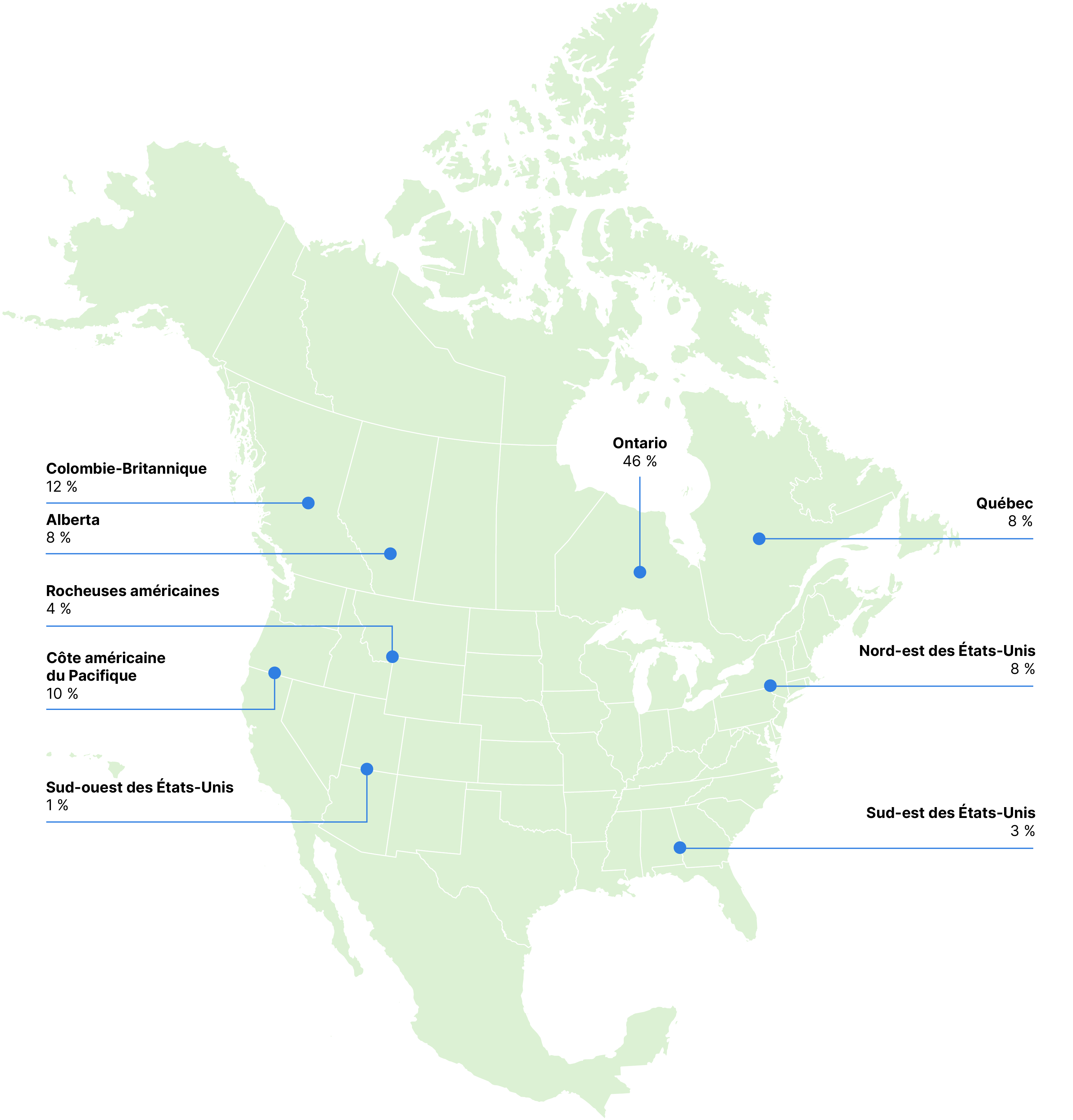 Avoirs par région: Colombie-Britannique 12 %, Alberta 8 %, Ontario 46 %, Québec 8 %, Rocheuses américaines 4 %, Côte américaine du Pacifique 10 %, Sud-ouest des États-Unis 1 %, Nord-est des États-Unis 8 %, Sud-est des États-Unis 3 %