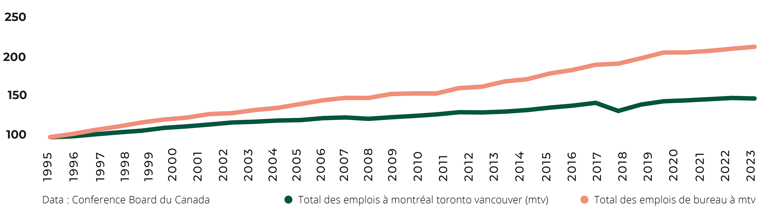 Emploi annuel moyen total contre emploi de bureau annuel moyen, indexes a 1995