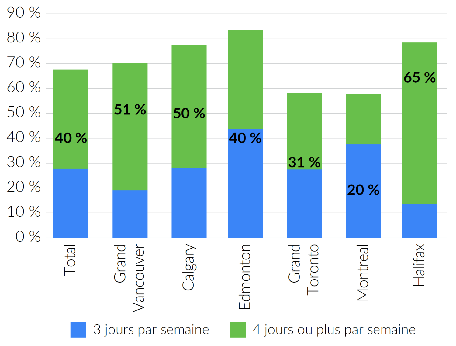 Total 40 %, Grand Vancouver 51 %, Calgary 50 %, Edmonton 40 %, Grand Toronto 31 %, Montréal 20 %, Halifax 65 %.