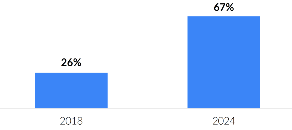 Using Agile Seating (including mix of agile and asigned desks). 2018 26%, 2024 67%