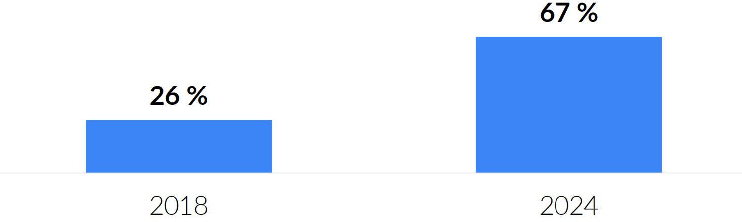 Using Agile Seating (including mix of agile and asigned desks). 2018 26%, 2024 67%